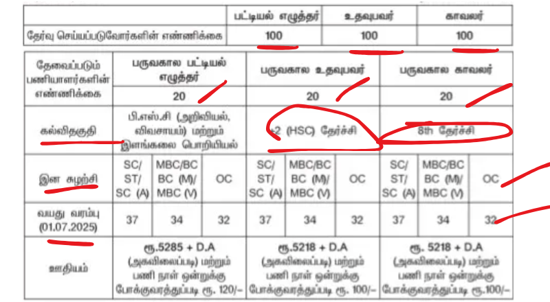 TNCSC Thoothukudi Recruitment 2025