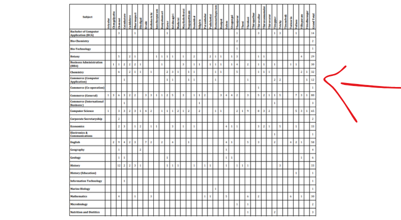 TN Govt Arts & Science College Recruitment 2025