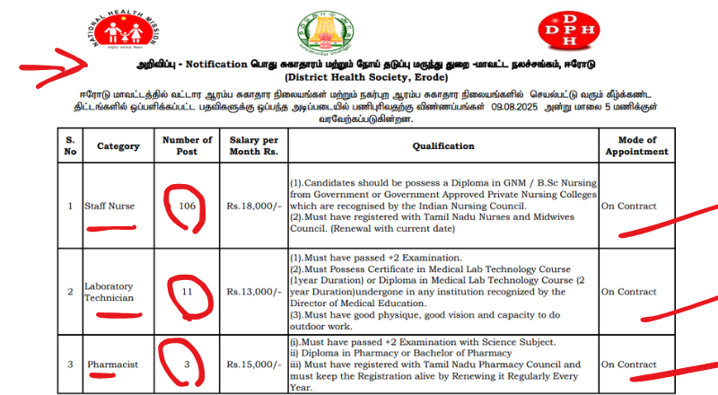 Erode DHS Recruitment 2025