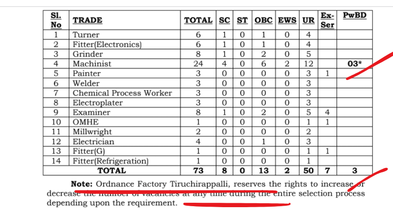 Ordnance Factory Trichy Recruitment 2025