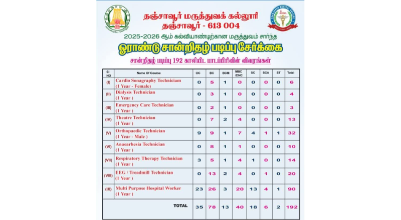Thanjavur Medical College Recruitment 2025
