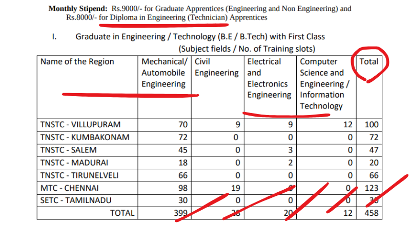 TNSTC Recruitment 2025