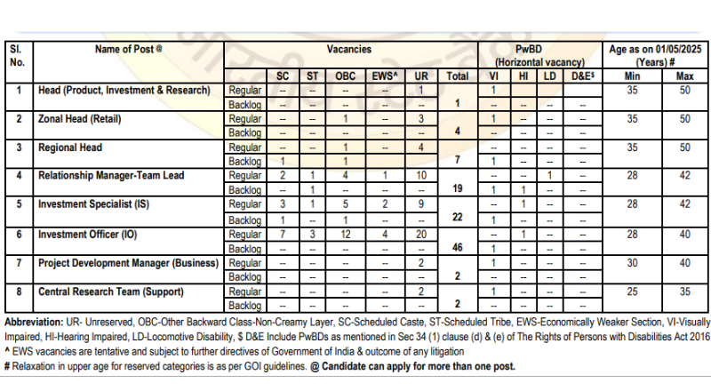 SBI Recruitment 2025