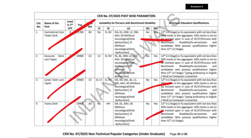RRB NTPC (12th Level) Recruitment 2025
