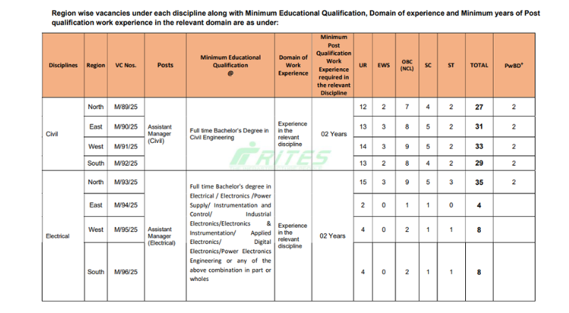 RITES Ltd Recruitment 2025