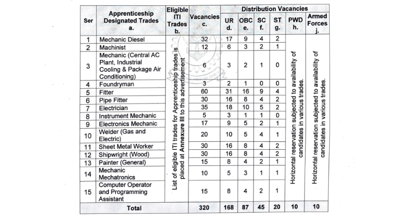 Naval Dockyard Recruitment 2025