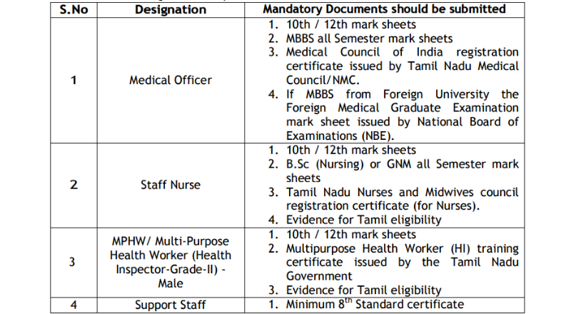 Chennai Corporation Recruitment 2026