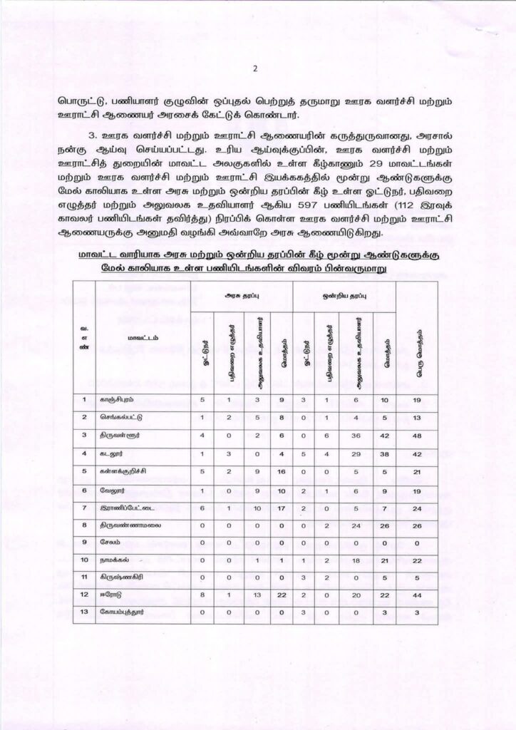 TNRD Record Clerk Recruitment 2026 Tamil